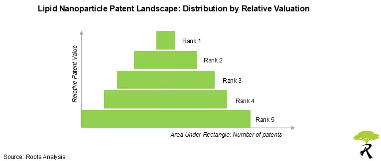 lipid-nanoparticle-patent-landscapeby-relative-valuation lipid-nanoparticle-patent-landscapeby-relative-valuation
