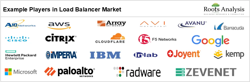 Load Balancer Market Players Load Balancer Market Players
