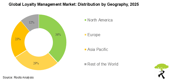 Loyalty Management Market Distribution by Geography