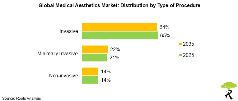 Medical Aesthetics Market by Procedure Type 2025 to 2035 Medical Aesthetics Market by Procedure Type 2025 to 2035