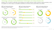 Medical Device Coating and Surface Modification Technology Market Distribution by Type of Coating