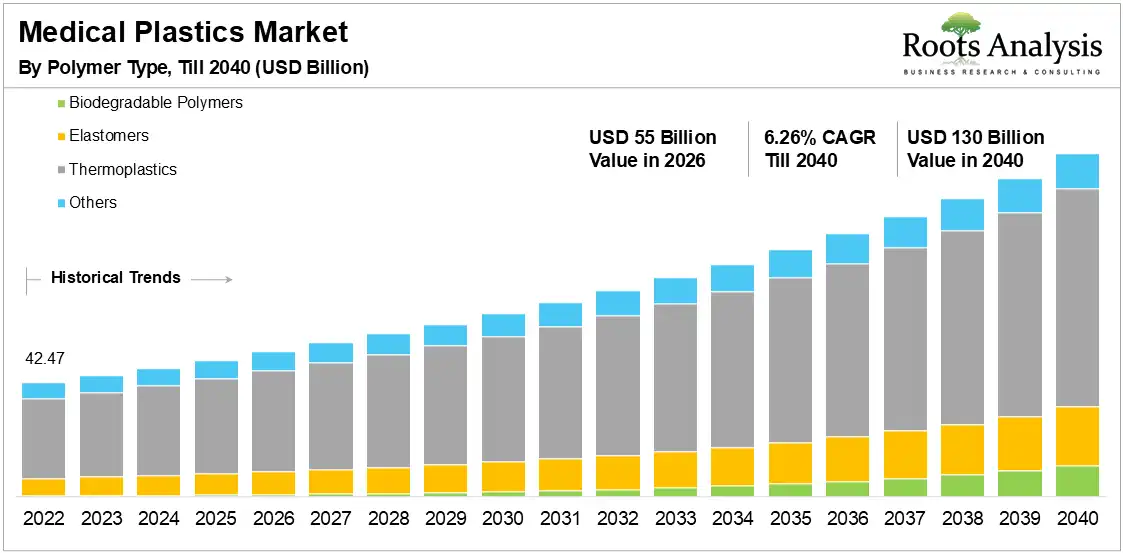 Global Medical Plastics Market Growth 2026 to 2040 Global Medical Plastics Market Growth 2026 to 2040