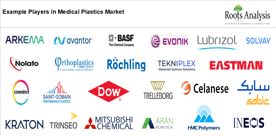 Medical Plastics Market Outlook by Example Players, 2025 Medical Plastics Market Outlook by Example Players, 2025