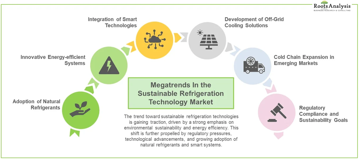 Megatrends in the Sustainable Refrigeration Technology Market Megatrends in the Sustainable Refrigeration Technology Market