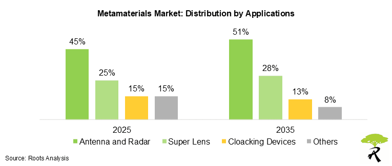 Metamaterials Market Distribution by Applications Metamaterials Market Distribution by Applications