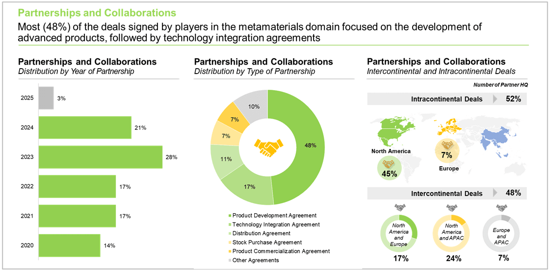 Metamaterials Market Partnerships and Collaborations, Till 2035 (USD Billion) Metamaterials Market Partnerships and Collaborations