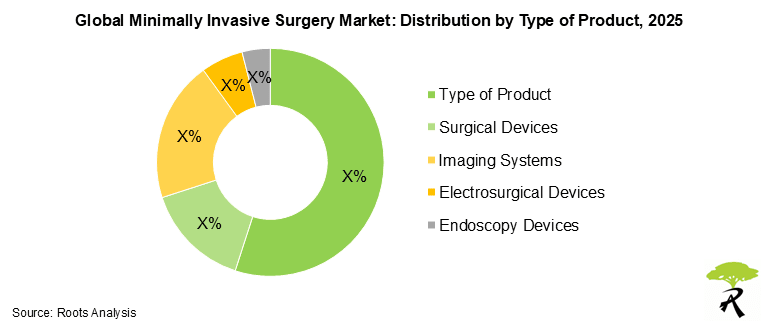Minimally Invasive Surgery Market Size by Type of Product, 2025 Minimally Invasive Surgery Market Size by Type of Product, 2025