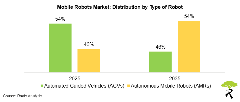 Mobile Robots Market: Distribution by Type of Robot