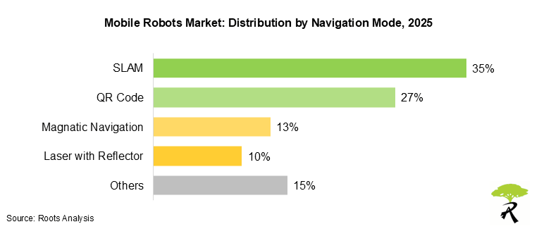 Mobile Robots Market: Distribution by Navigation Mode, 2025