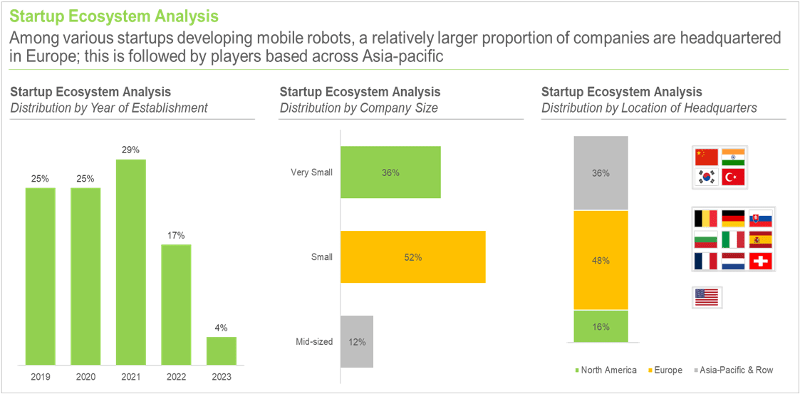 Mobile Robots Market Startup Ecosystem Analysis