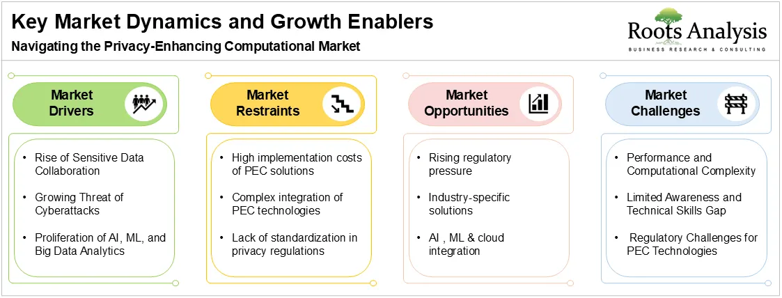 Navigating the Privacy-Enhancing Computational Market Navigating the Privacy-Enhancing Computational Market