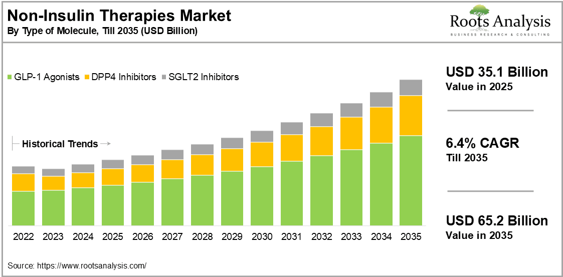 Non-Insulin Therapies Market by Type of Molecule