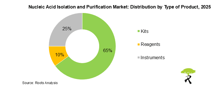 Nucleic Acid Isolation and Purification Market, by Type of Product, 2025