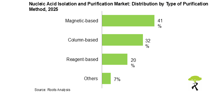 Nucleic Acid Isolation and Purification Market Outlook, by Purification Method Type, 2025