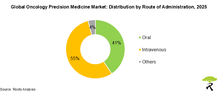 Oncology Precision Medicine Market by Route of Administration 2025
