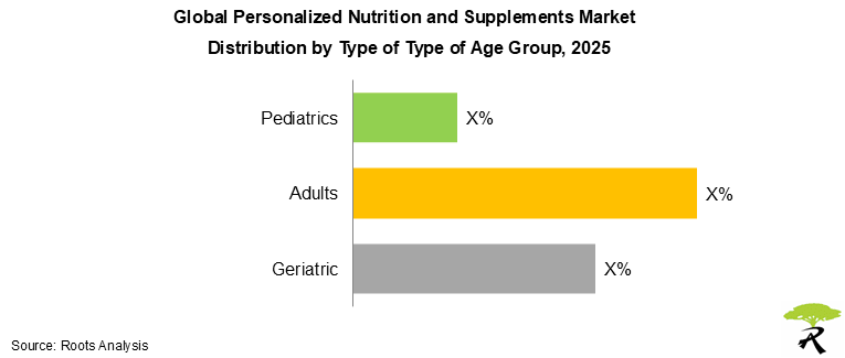 Personalized Nutrition and Supplements Market by Type of Age Group, 2025