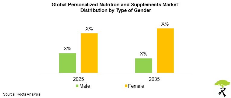 Personalized Nutrition and Supplements Market Size by Type of Gender, 2025-2035