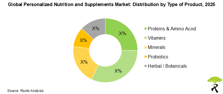Personalized Nutrition and Supplements Market by Type of Product, 2025