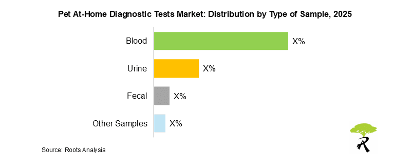 Pet At-Home Diagnostic Tests by Sample Type 2025