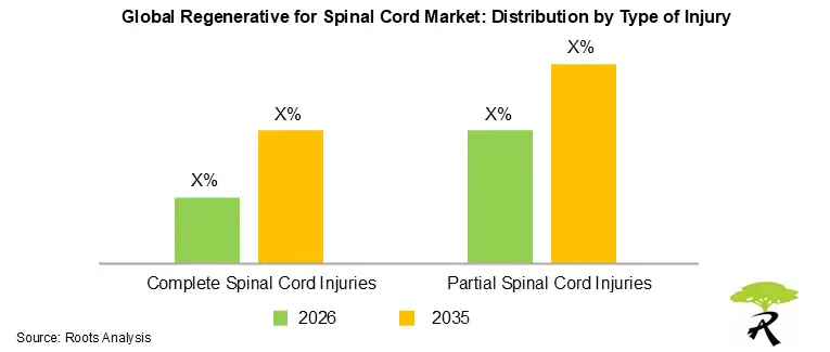 Regenerative for Spinal Cord Market by Injury Type 2026 and 2035 Regenerative for Spinal Cord Market by Injury Type 2026 and 2035