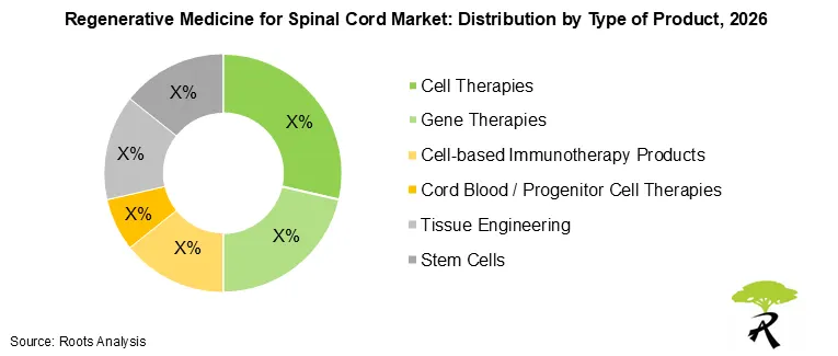 Regenerative for Spinal Cord Market by Product Type, 2026 Regenerative for Spinal Cord Market by Product Type, 2026