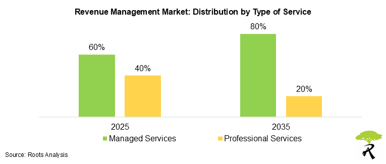 Revenue Management Market: Distribution by Type of Service