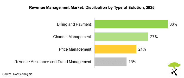 Revenue Management Market: Distribution by Type of Solution, 2025