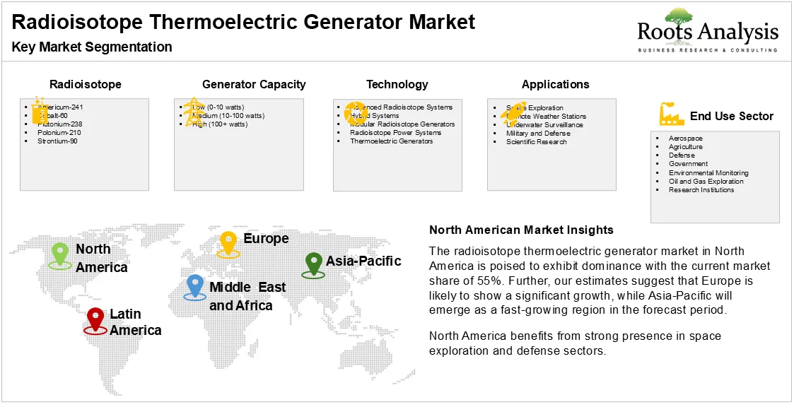 RTG Market by Key Market Segmentation