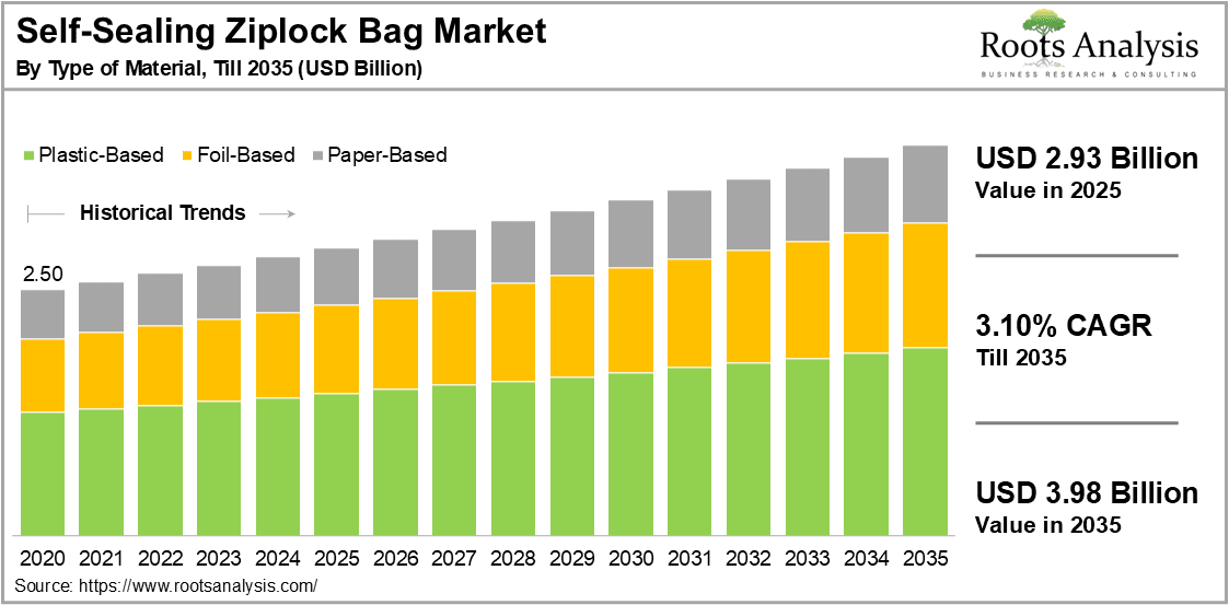 Global Self-Sealing Ziplock Bag Market Growth 2025 to 2035 Global Self-Sealing Ziplock Bag Market Growth 2025 to 2035