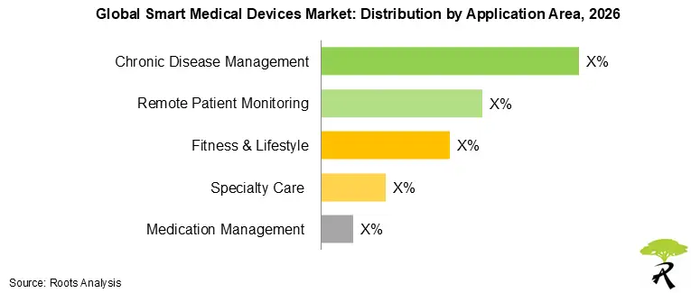Smart Medical Devices Market Share by Application Area 2026 Smart Medical Devices Market Share by Application Area 2026