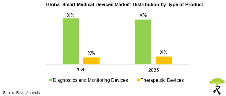 Smart Medical Devices Market Growth by Product Type 2026 to 2035 Smart Medical Devices Market Growth by Product Type 2026 to 2035