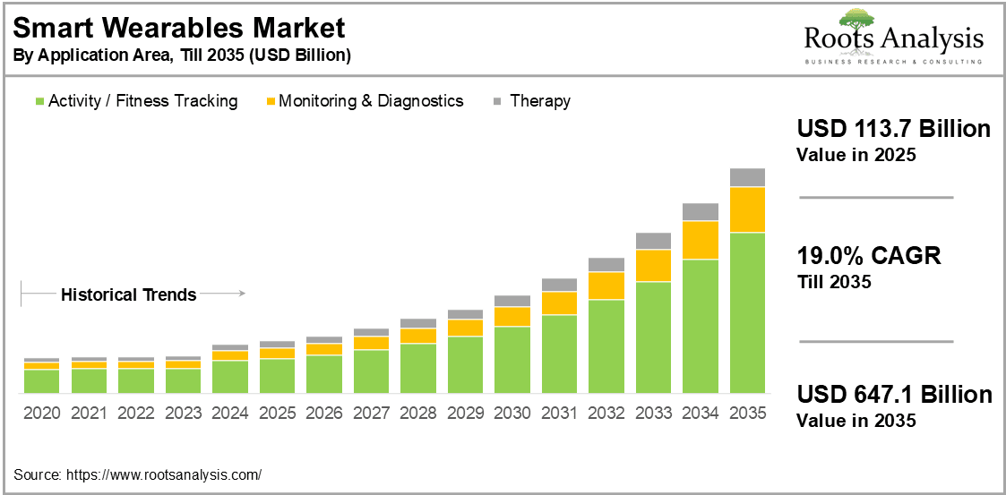Smart Wearables Market by Application Area