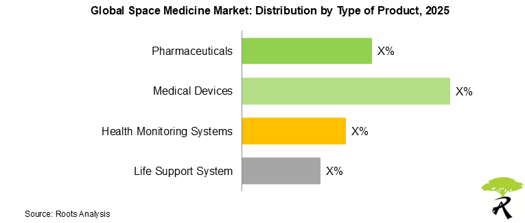 Space Medicine Market by Type of Product, 2025 Space Medicine Market by Type of Product, 2025