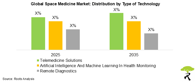 Space Medicine Market by Type of Technology, 2025 and 2035 Space Medicine Market by Type of Technology, 2025 and 2035