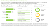 Synthetic Biology in Healthcare Market Distribution by Type of Product