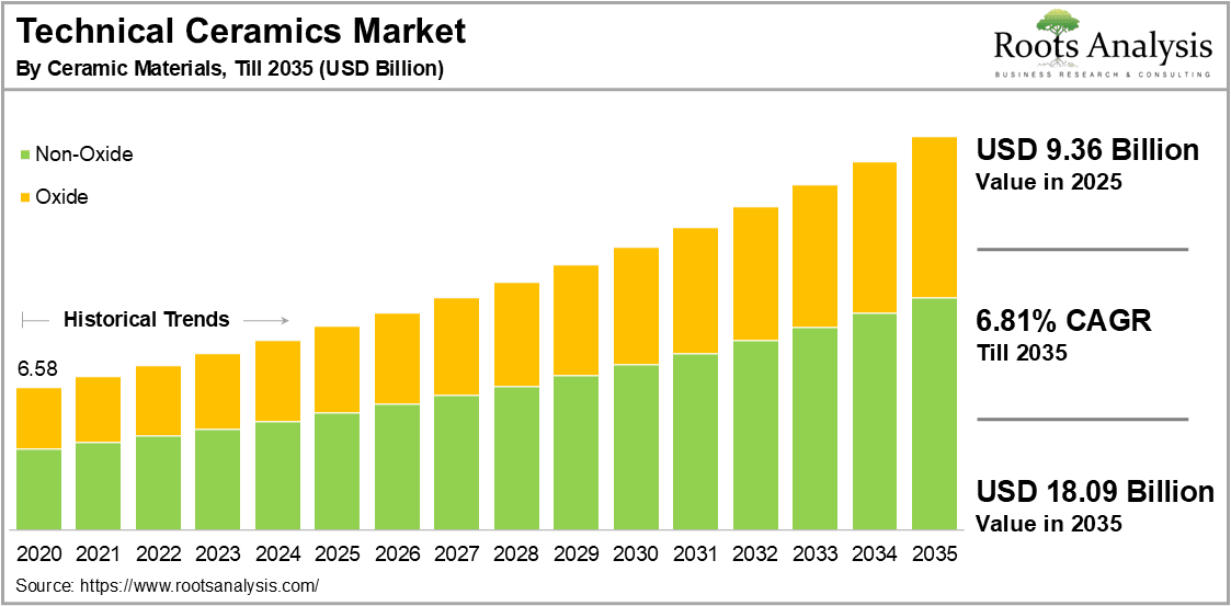 Technical Ceramics Market by Ceramic Materials