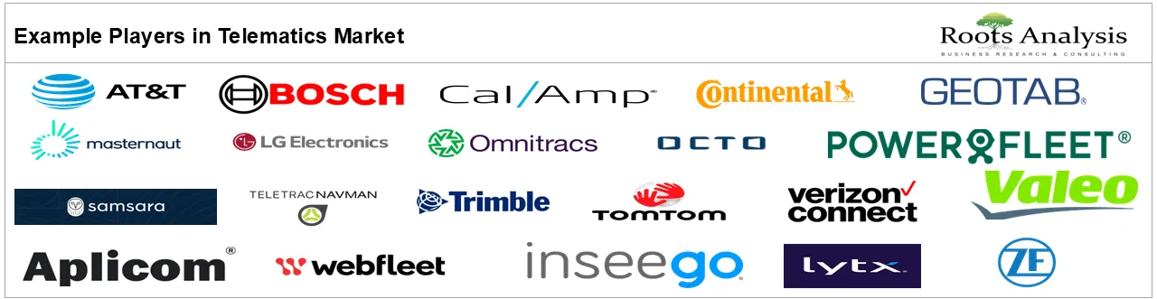 Telematics Market by Example Players