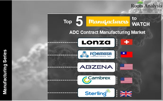 Top 5 Manufacturers ADC Contract Manufacturing Market