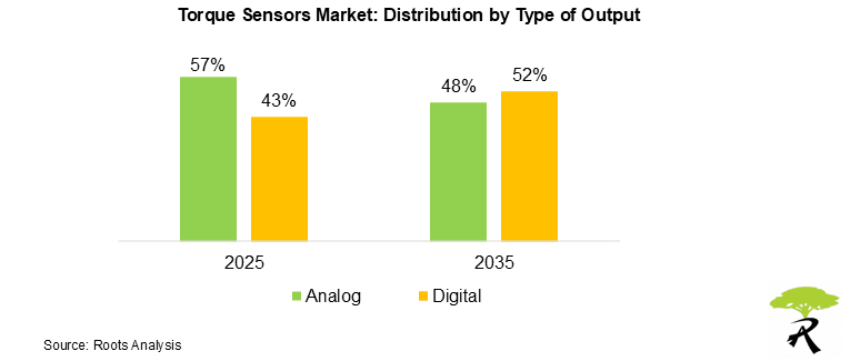 Torque Sensors Market Distribution by Type of Output Torque Sensors Market Distribution by Type of Output
