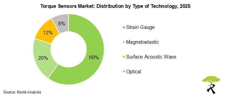 Torque Sensors Market Distribution by Type of Technology 2025 Torque Sensors Market Distribution by Type of Technology 2025
