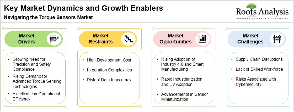 Torque Sensors Market Key Market Dynamics and Growth Enablers Torque Sensors Market Key Market Dynamics and Growth Enablers
