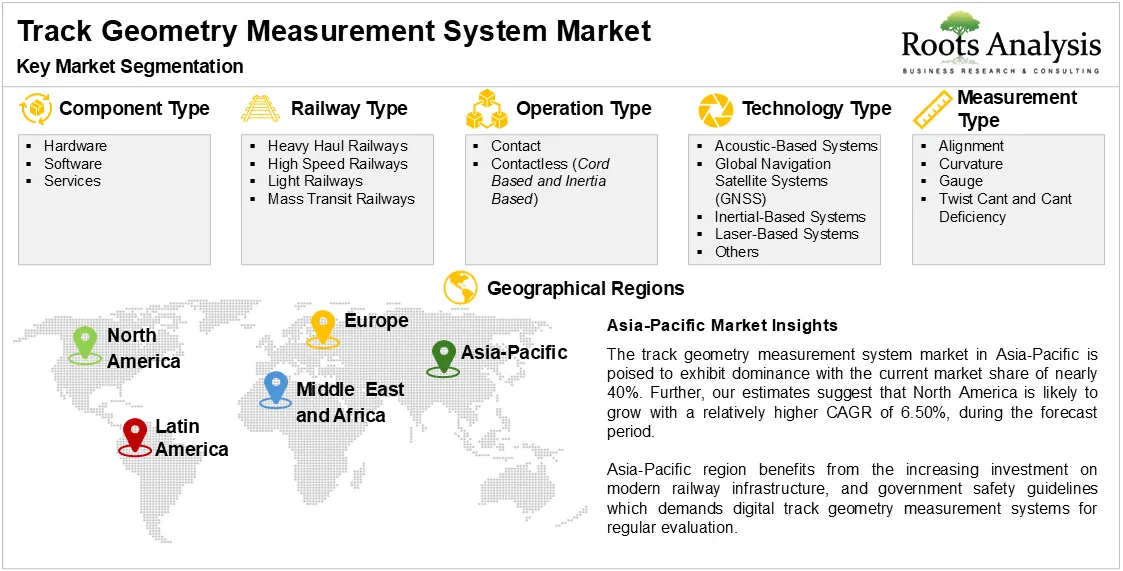 Track Geometry Measurement System Market by Key Market Segmentation
