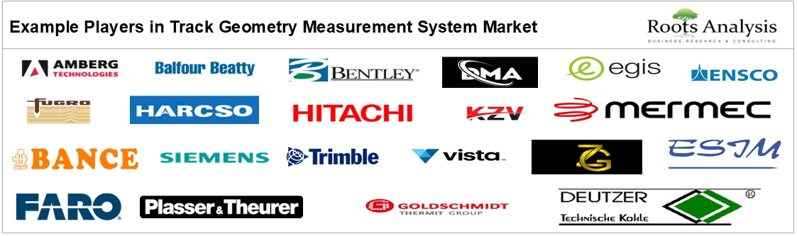 Track Geometry Measurement System Market Players