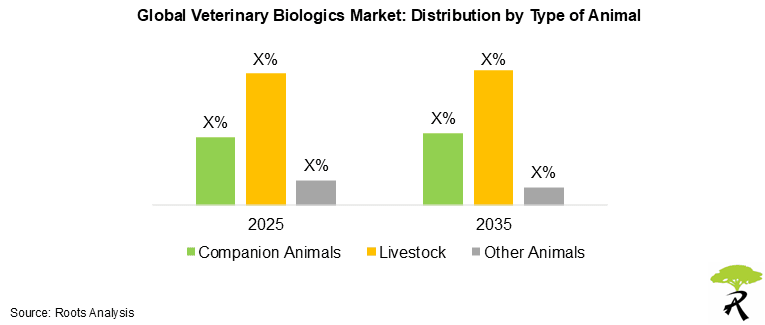 Veterinary Biologics Market by Type of Animal, 2025 and 2035 Veterinary Biologics Market by Type of Animal, 2025 and 2035