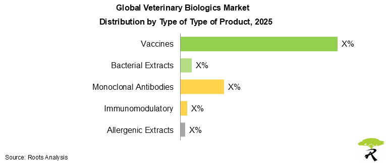 Veterinary Biologics Market by Type of Product, 2025 Veterinary Biologics Market by Type of Product, 2025