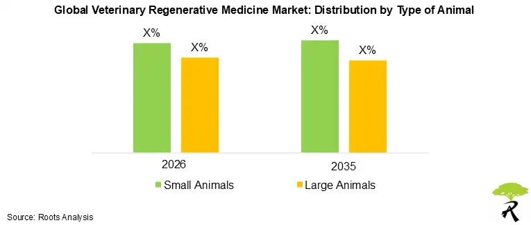 Veterinary Regenerative Medicine Market size by type of animal 2026 to 2035 Veterinary Regenerative Medicine Market size by type of animal 2026 to 2035