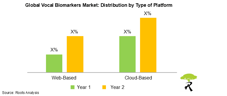 Vocal Biomarkers Market by Platform Type 2025 To 2035 Vocal Biomarkers Market by Platform Type 2025 To 2035