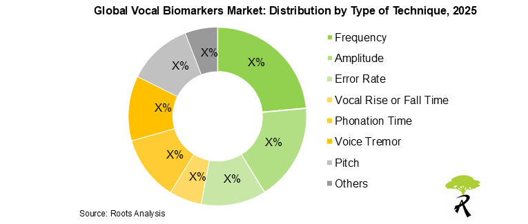 Vocal Biomarkers Market by Technique Type 2025 Vocal Biomarkers Market by Technique Type 2025