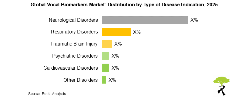 Vocal Biomarkers Market Share by Disease Indication 2025 Vocal Biomarkers Market Share by Disease Indication 2025