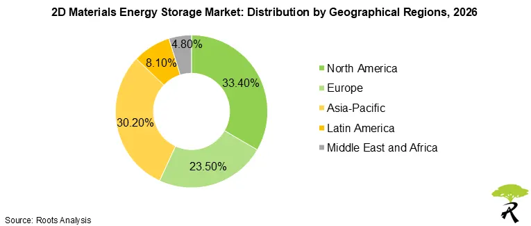 2D Materials Energy Storage Market Distribution by Geographical Regions, 2026